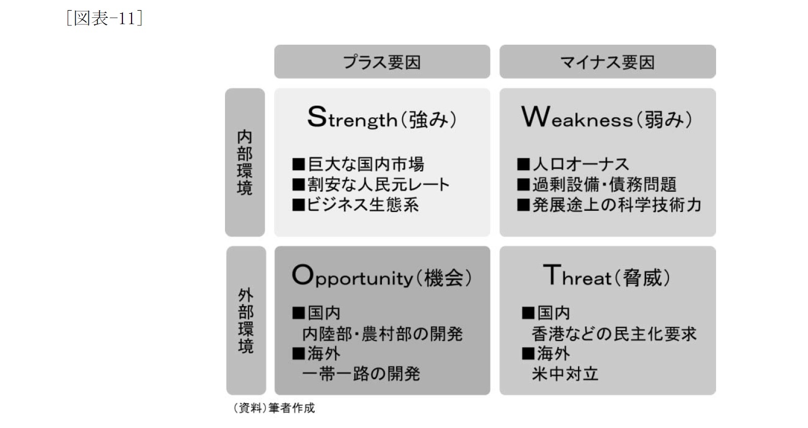 （図表-11）中国経済の強み