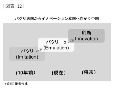 （図表-12）パクリ天国からイノベーション立国へと向かう中国