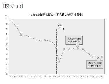 （図表-13）ニッセイ基礎研究所の中期見通し(経済成長率)
