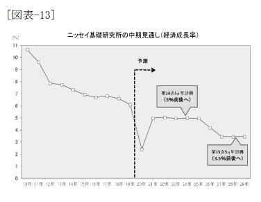 (図表-13)ニッセイ基礎研究所の中期見通し(経済成長率)
