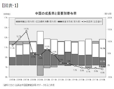 （図表-1）中国の成長率と需要別寄与率