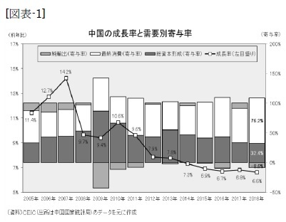 (図表-1)中国の成長率と需要別寄与率