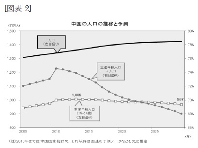 (図表-2)中国の人口の推移と予測