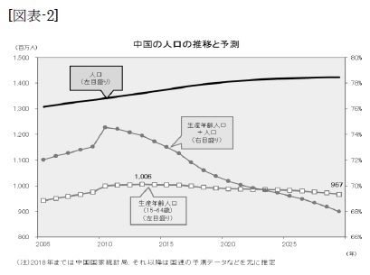 （図表-2）中国の人口の推移と予測