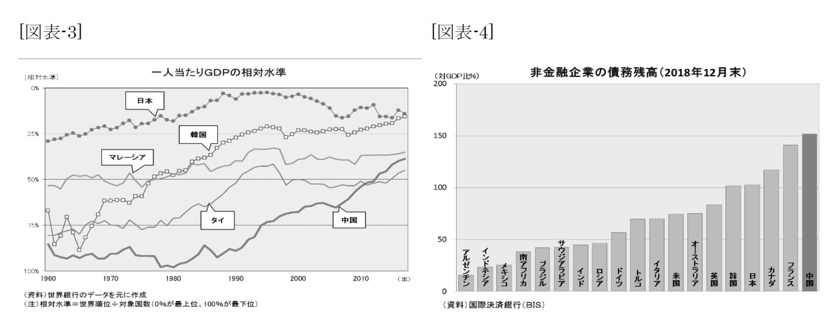 （図表-3）一人当たりGDPの相対水準/（図表-4）非金融企業の債務残高(2018年12月末)