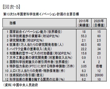 (図表-5)第13次5ヵ年国家科学技術イノベーション計画の主要目標
