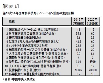 （図表-5）第13次5ヵ年国家科学技術イノベーション計画の主要目標