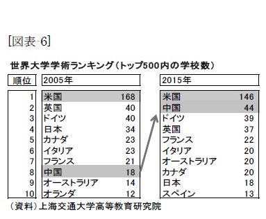 （図表-6）世界大学学術ランキング(トップ500内の学校数)