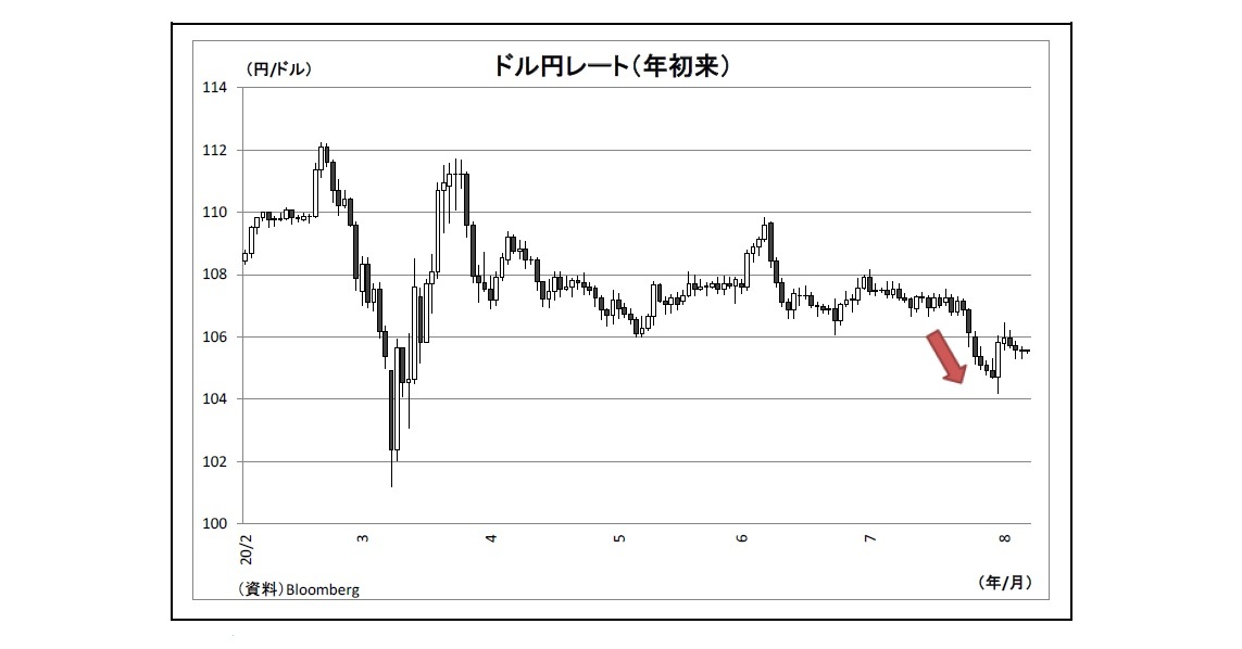 ドル円レート（年初来）