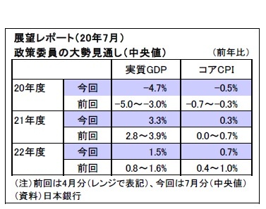 展望レポート（20年7月）、政策委員の大勢見通し（中央値）