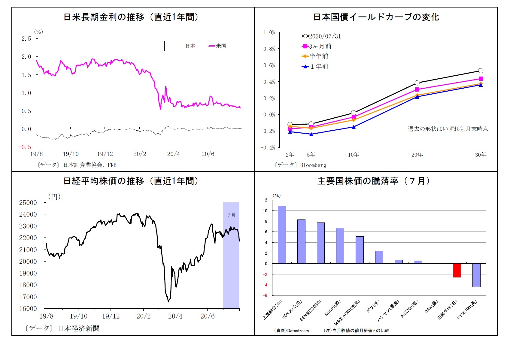 日米長期金利の推移（直近1年間）/日本国債イールドカーブの変化/日経平均株価の推移（直近1年間）/主要国株価の騰落率（７月）