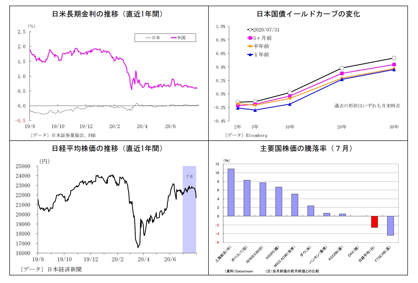 日米長期金利の推移(直近1年間)/日本国債イールドカーブの変化/日経平均株価の推移(直近1年間)/主要国株価の騰落率(7月)