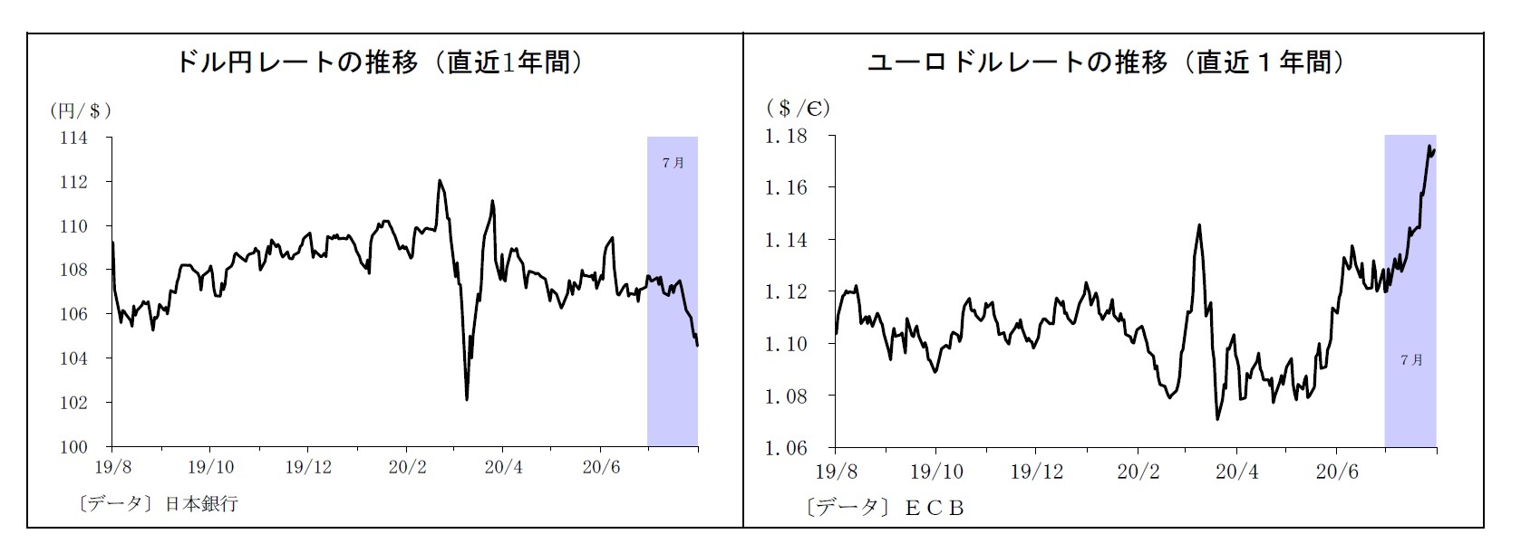 ドル円レートの推移（直近1年間）/ユーロドルレートの推移（直近１年間）