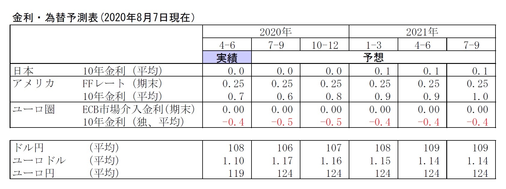 金利・為替予測表(2020年8月7日現在)
