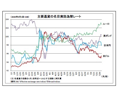 主要通貨の名目実効為替レート