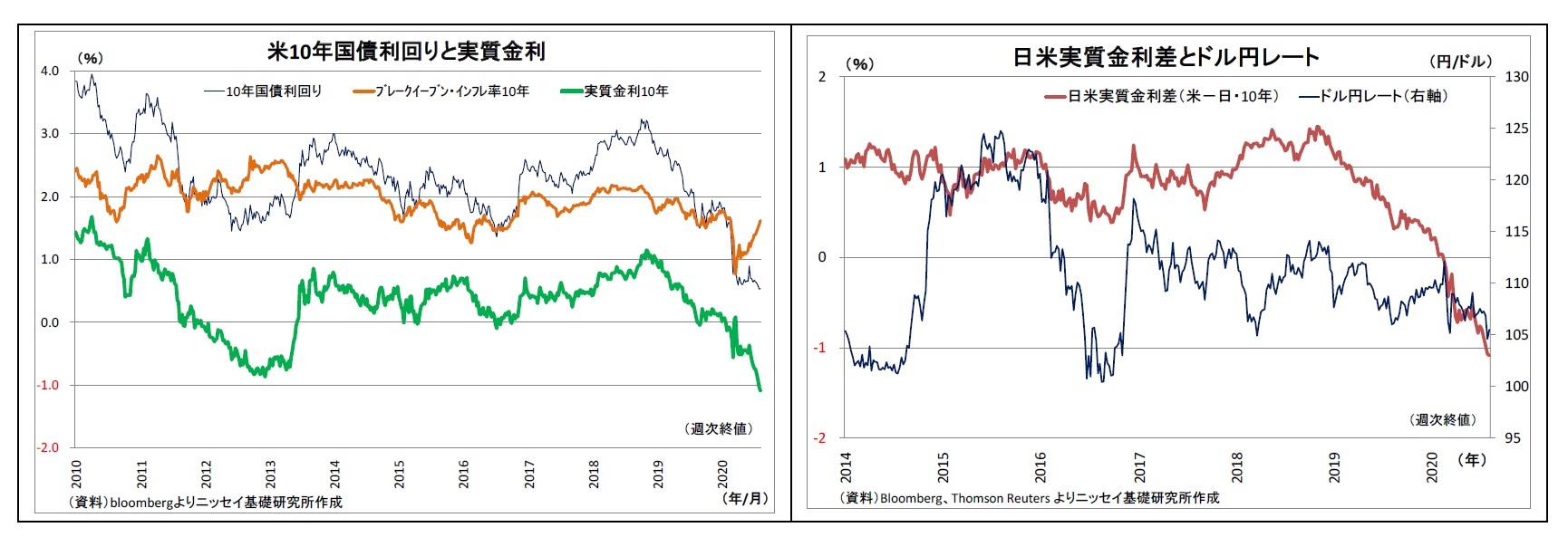 米10年国債利回りと実質金利/日米実質金利差とドル円レート