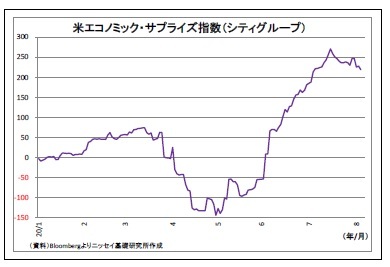 米エコノミック・サプライズ指数（シティグループ）