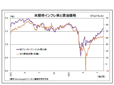 米期待インフレ率と原油価格