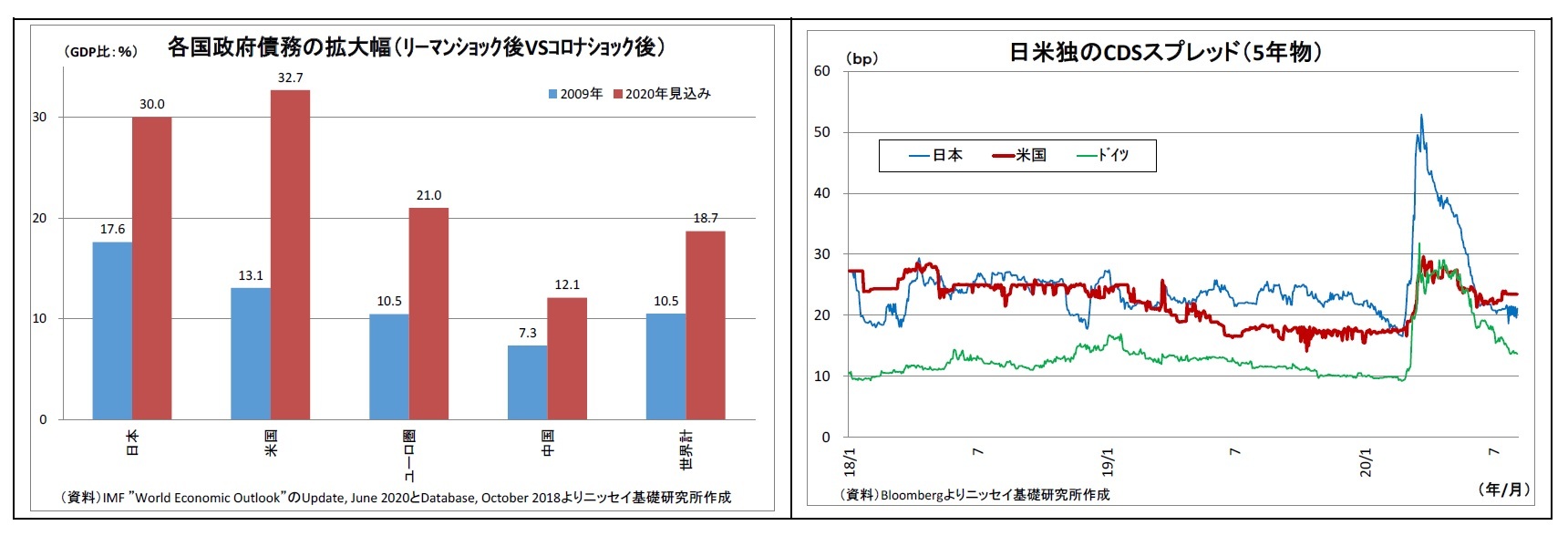 各国政府債務の拡大幅（ﾘｰﾏﾝｼｮｯｸ後VSｺﾛﾅｼｮｯｸ後）/日米独のCDSスプレッド（5年物）