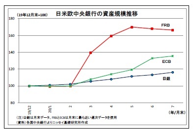 日米欧中央銀行の資産規模推移