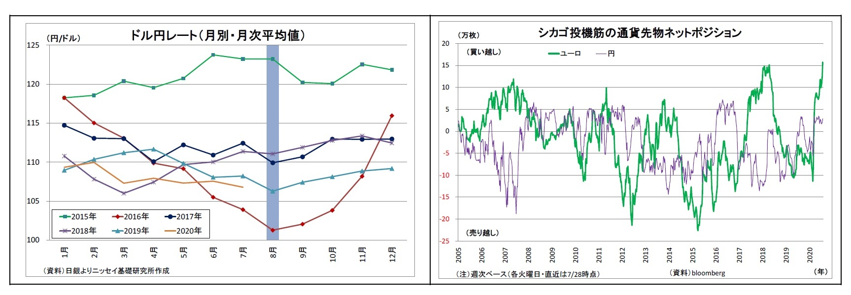 ドル円レート（月別・月次平均値）/シカゴ投機筋の通貨先物ネットポジション