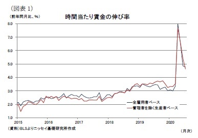 (図表1)時間当たり賃金の伸び率