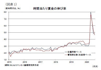 （図表1）時間当たり賃金の伸び率