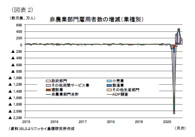 (図表2)非農業部門雇用者数の増減(業種別)