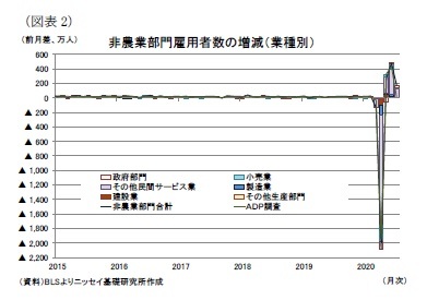 （図表2）非農業部門雇用者数の増減（業種別）