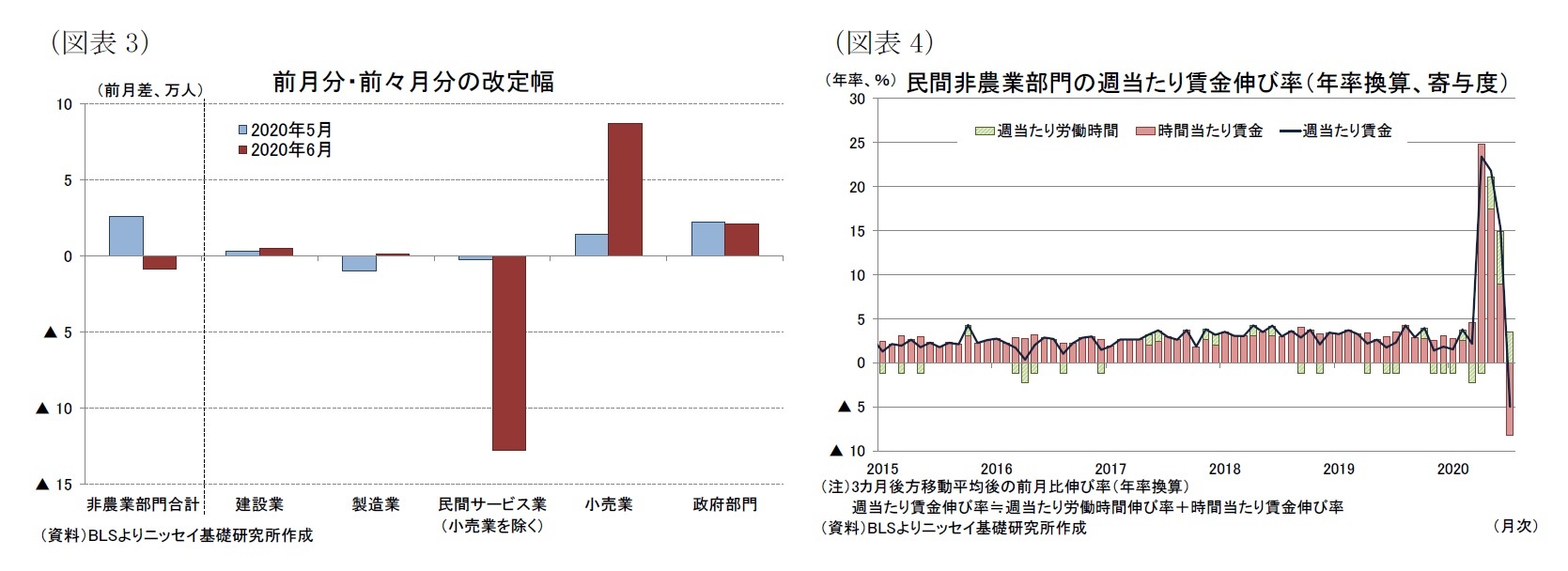 （図表3）前月分・前々月分の改定幅/（図表4）民間非農業部門の週当たり賃金伸び率（年率換算、寄与度）