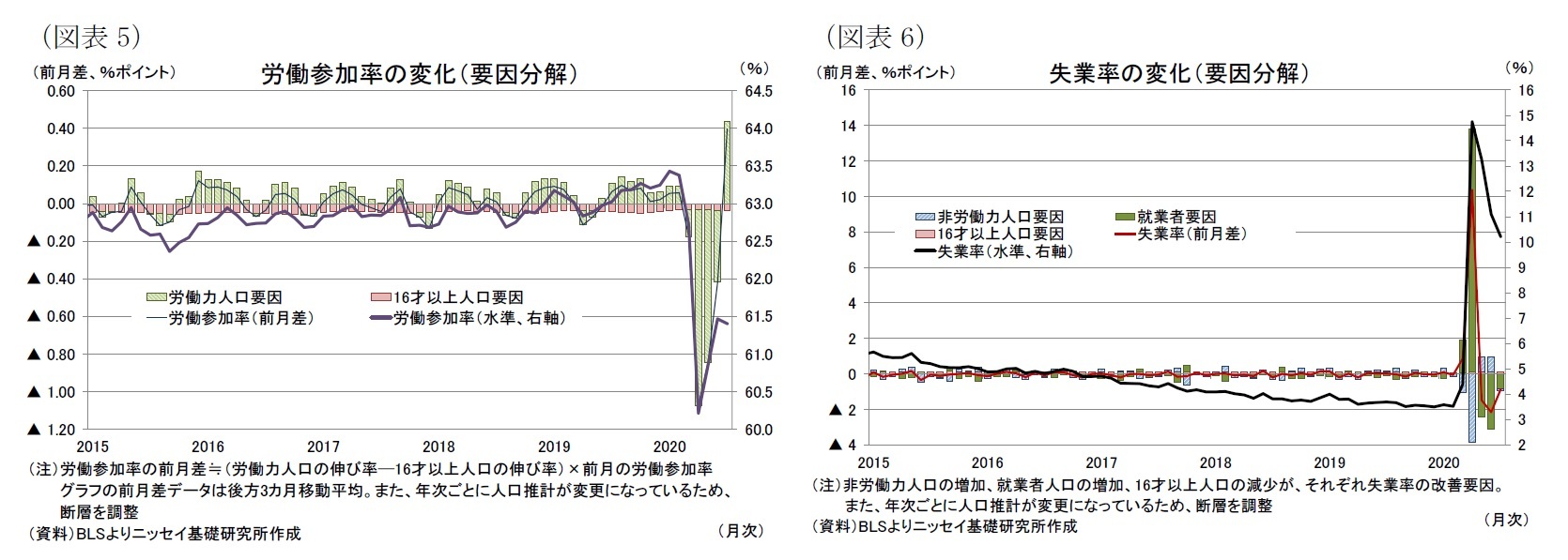 （図表5）労働参加率の変化（要因分解）/（図表6）失業率の変化（要因分解）