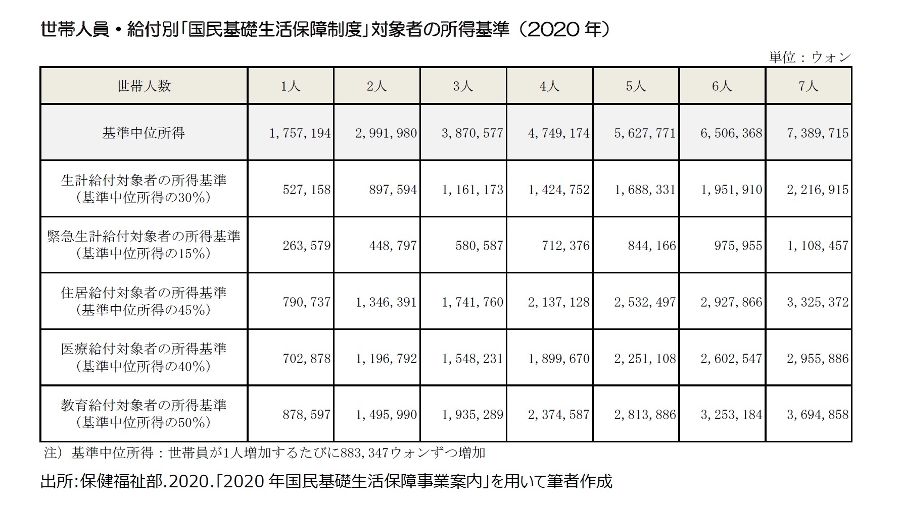 世帯人員・給付別｢国民基礎生活保障制度｣対象者の所得基準（2020年）