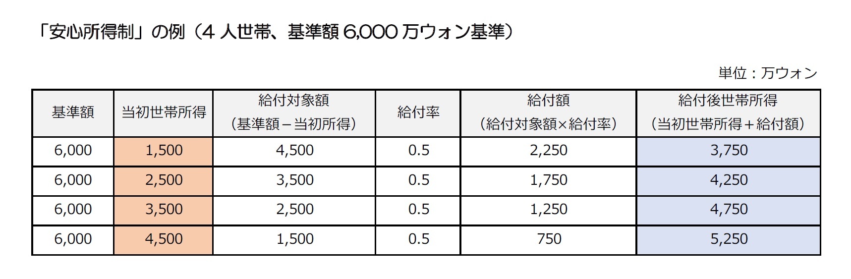 「安心所得制」の例（4人世帯、基準額6,000万ウォン基準）