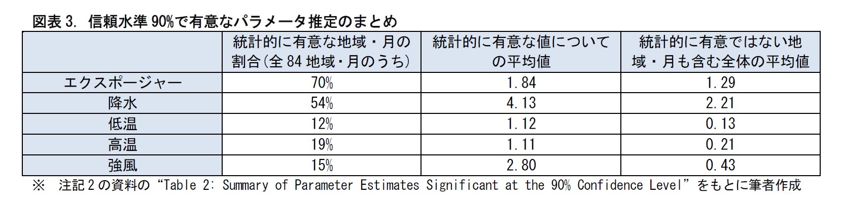 図表3. 信頼水準90%で有意なパラメータ推定のまとめ