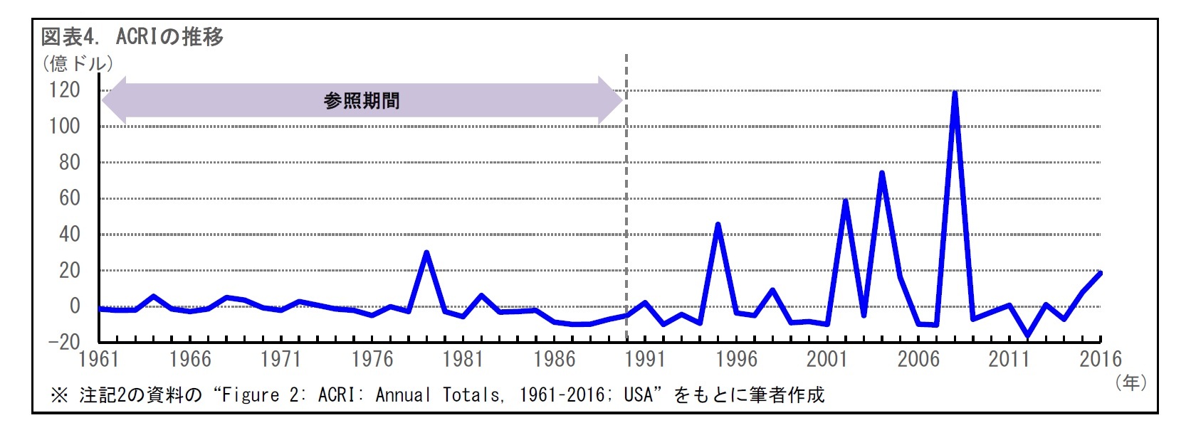 図表4. ACRIの推移