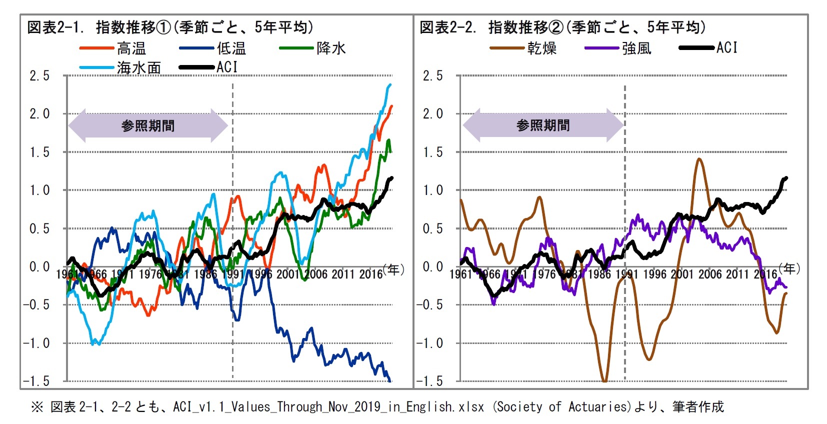 図表2-1. 指数推移(1)(季節ごと、5年平均)/図表2-2. 指数推移(2)(季節ごと、5年平均)