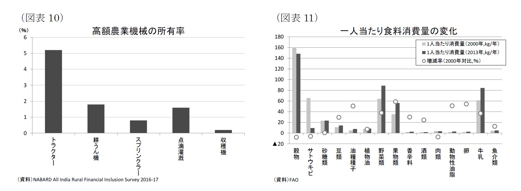 (図表10)高額農業機械の所有率/(図表11)一人当たり食料消費量の変化