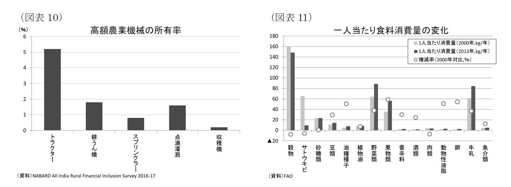 （図表10）高額農業機械の所有率/（図表11）一人当たり食料消費量の変化