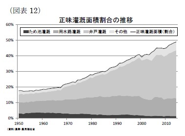 (図表12)正味灌漑面積割合の推移