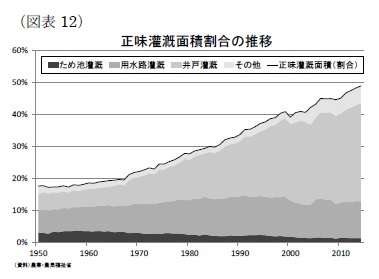 （図表12）正味灌漑面積割合の推移