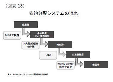 (図表13)公的分配システムの流れ