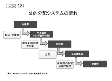 （図表13）公的分配システムの流れ