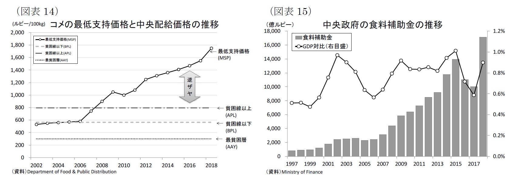 （図表14）コメの最低支持価格と中央配給価格の推移/（図表15）中央政府の食料補助金の推移