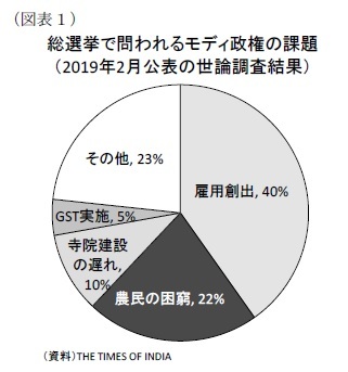 (図表1総選挙で問われるモディ政権の課題(2019年2月公表の世論調査結果)