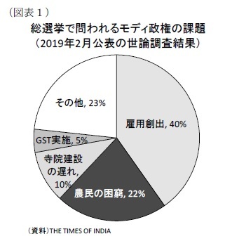 （図表１総選挙で問われるモディ政権の課題(2019年2月公表の世論調査結果)