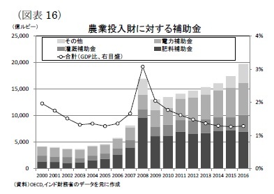 (図表16)農業投入財に対する補助金