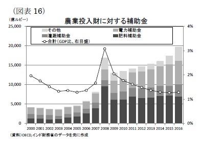 （図表16）農業投入財に対する補助金