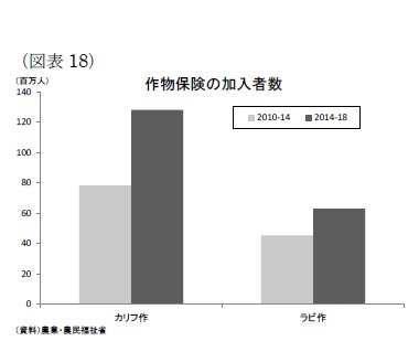 (図表18)作物保険の加入者数