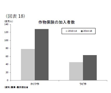 （図表18）作物保険の加入者数