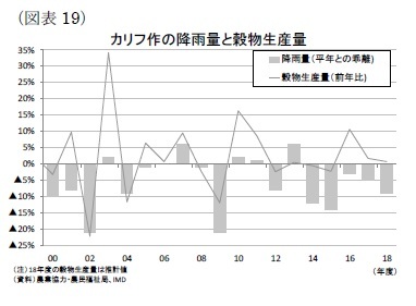 (図表19)穀物生産量とカリフ期の降雨量